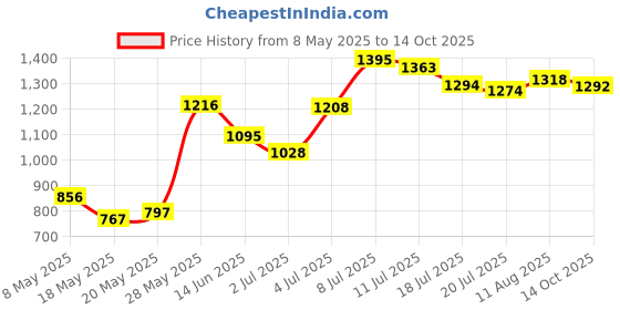 amazon.in Pen Tips for Samsung Galaxy Tab S7/S7 Plus - S Pen Nibs Replacement (White) Price History Graph from 8 May 2025 to 14 Oct 2025
