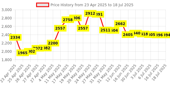 amazon.in Pen Tips/Nibs for BOOX Stylus Pen, Pen2 Pro, Max Lumi2, Note Air2, Note5, Nova Air C Stylus, Remarkable 2 (10 Pcs, Black) Price History Graph from 23 Apr 2025 to 16 Jul 2025