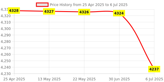 amazon.in PEN68 Digital Pen with 2 Programmable Side Buttons 2048 Levels Pressure-Sensitive Pen for H420 Graphics Tablet, Black Price History Graph from 25 Apr 2025 to 6 Jul 2025
