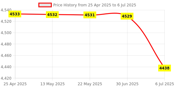 amazon.in PEN68 Digital Pen with 2 Programmable Side Buttons 2048 Levels Pressure-Sensitive Pen for H420 Graphics Tablet, Black'$ Price History Graph from 25 Apr 2025 to 6 Jul 2025