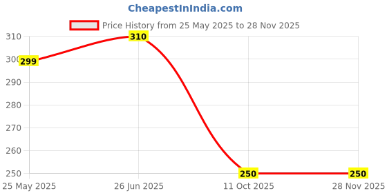 amazon.in Penaiter Spun Pre-Filter Cartridge, White, Sediment Removal Water Filter Price History Graph from 25 May 2025 to 28 Nov 2025