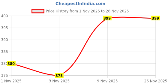 amazon.in Penario Waterproof Mobile Holder for Bike with 360° Rotation | Universal Handlebar Phone Mount Stand for Motorcycle, Cycle | Touchscreen Compatible Case for All Smartphones (Black) Price History Graph from 1 Nov 2025 to 25 Nov 2025