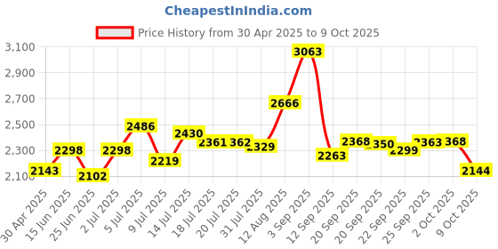 amazon.in Pencil (1st Generation) for Apple Pad,with Fast Charge,Tilt Sensitivity,Palm Rejection,Stylus Pen for iPad 10 11 9 8 7 6th Generation, iPad Mini 6 5th, iPad Air 3 4 5th M2 M3, iPad Pro 13"/11″ M4 Price History Graph from 30 Apr 2025 to 9 Oct 2025