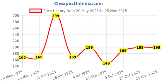 amazon.in meyaar Pencil Case Compatible with Apple Pencil 2nd Generation Case, Sleeve Silicone Cover Accessories for Apple Pencil 2nd Generation (Purple) meyaar Price History Graph from 20 May 2025 to 24 Nov 2025