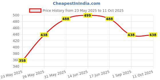 amazon.in sichumaria Pencil Case Compatible with Apple Pencil 2nd/1st Generation and Pro, Storage and Carrying Cases Compatible with iPad Pen, Other Stylus and Accessories(Apple Pencil and Accessory Not Included) sichumaria Price History Graph from 23 May 2025 to 11 Oct 2025