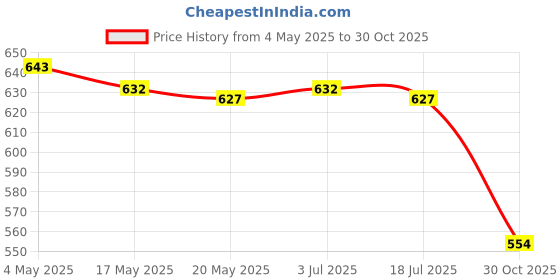 amazon.in Pencil Case School Supplies Cartoon Novelty Makeup Pouch for Boys Girls Kids Style D Price History Graph from 4 May 2025 to 30 Oct 2025