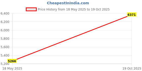 amazon.in Pencil for Lenovo Ideapad Flex 5/7/3 Stylus Pen,Active Stylus Pen for Ideapad Flex on Precise Writing/Drawing/Sketching with Fine Point Tip Stylus for Lenovo Ideapad Flex 5/7/3 Pen,Black Price History Graph from 18 May 2025 to 19 Oct 2025