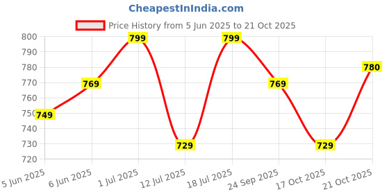amazon.in xe looks Pencil Heels Bellies For Women xe looks Price History Graph from 5 Jun 2025 to 21 Oct 2025