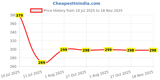 amazon.in Pencil Holder Compatible with Apple Pencil 2nd Generation and 1st Gen, Elastic Pencil Pouch Accessories Design for iPad. (Black) Price History Graph from 10 Jul 2025 to 18 Nov 2025