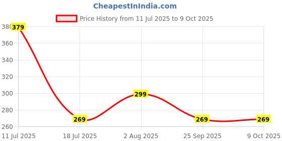 amazon.in Pencil Holder Compatible with Apple Pencil 2nd Generation and 1st Gen, Elastic Pencil Pouch Accessories Design for iPad. (Grey) Price History Graph from 11 Jul 2025 to 9 Oct 2025
