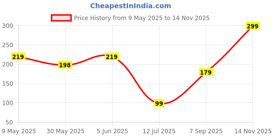 amazon.in kuber industries Pencil Pouch | Multi-Purpose Travel Pouch | Multi Utility Stationery Pouch | 2 Compartments Geometry Box | Lightweight Storage Pouch | Marvel Spider-Man City of Heros | Blue kuber industries Price History Graph from 9 May 2025 to 14 Nov 2025