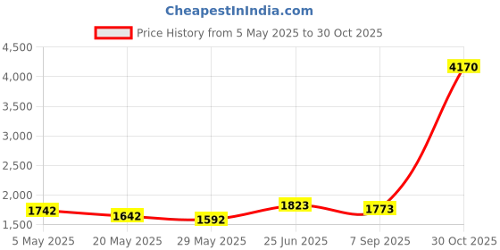 amazon.in Pencil Tips for Apple Pencil, Compatible with Apple Pencil 2nd Gen and 1st Gen, Soft and Hard, Double Layered Pencil Tip 6 Pack Price History Graph from 5 May 2025 to 30 Oct 2025