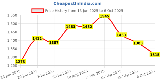 amazon.in Pencil Tips Replacement for Apple Pencil 1st Generation/ 2nd Gen/Pencil Pro/USB-C, Upgraded iPencil Nibs 6 Pieces Price History Graph from 13 Jun 2025 to 6 Oct 2025