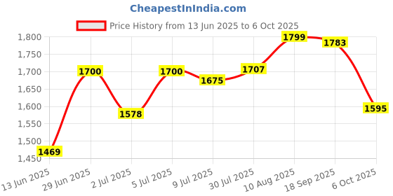 amazon.in Pencil Tips Replacement for Apple Pencil 1st Generation/ 2nd Gen/Pencil Pro/USB-C, Upgraded iPencil Nibs 8 Pieces Price History Graph from 13 Jun 2025 to 6 Oct 2025