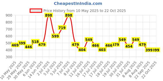 amazon.in peora Pendant Chains Gift for Men & Women peora Price History Graph from 10 May 2025 to 20 Oct 2025