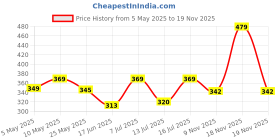 amazon.in yellow chimes Pendant for Men & Boys Men Pendant Pocket Watch Pendant with Chain Unique Memorable Gift Dual Purpose Stainless Steel Clock for Men | Anniversary Gift for Husband Valentine Gift for Boys yellow chimes Price History Graph from 5 May 2025 to 19 Nov 2025