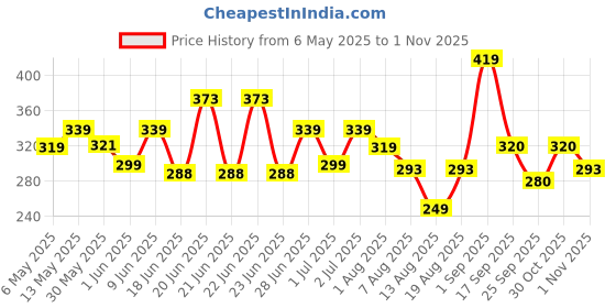 amazon.in yellow chimes Pendant for Men and Boys Silver Pendants For Men | Stainless Steel Black Pendant Chain for Men | Birthday Gift for Men and Boys Anniversary Gift for Husband yellow chimes Price History Graph from 6 May 2025 to 30 Oct 2025