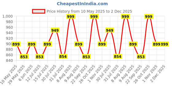 amazon.in the men thing Pendant for Men - Pure Titanium Steel Pendant Collection with 24inch Round Box Chain for Men & Boys the men thing Price History Graph from 10 May 2025 to 2 Dec 2025