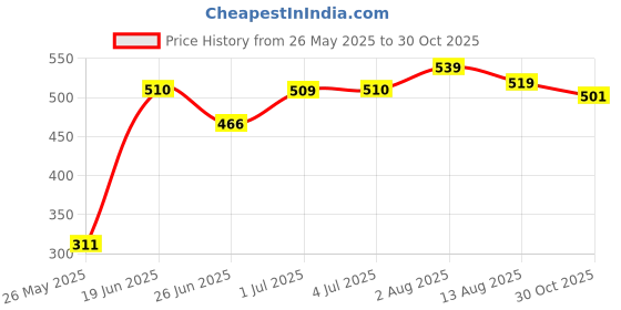 amazon.in yellow chimes Pendant for Women Pendant With Rose Gold Plated Stainless Steel Chain Pendant Necklace for Women and Girls. (NK 2) yellow chimes Price History Graph from 26 May 2025 to 30 Oct 2025