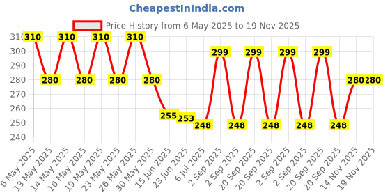 amazon.in mahi Pendant for Women (Silver) (PS1101524R) mahi Price History Graph from 6 May 2025 to 18 Nov 2025