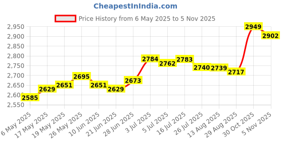 amazon.in Pendant Lampshade Stylish Rice Paper Lamp Shade for Dining Room Dorm Kitchen 60Cmx60Cm | 1 Lampshade Price History Graph from 6 May 2025 to 5 Nov 2025