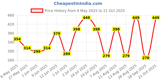 amazon.in yellow chimes Pendants for Women Rosegold Plated Stainless Steel Bar Charm Chain Pendant for Women and Girls yellow chimes Price History Graph from 6 May 2025 to 21 Oct 2025