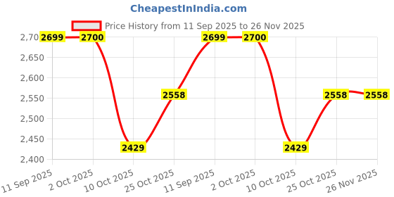 amazon.in Pendrive 128GB Luxe Flash Drive for iPhone, 2 in 1 Pendrive with USB C & A, 360° Rotation Design Pendrive 3.2 High Speed with 550 Reading Speed for iPhone 16/15, Android, PC, Laptop, Desktop Price History Graph from 11 Sep 2025 to 26 Nov 2025