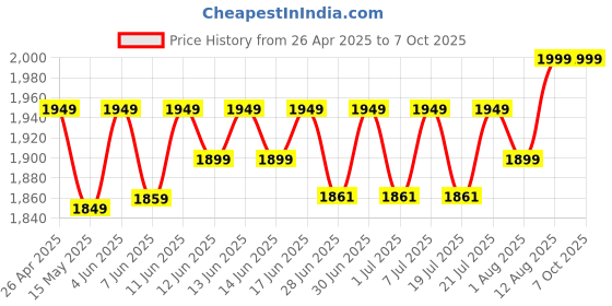 amazon.in cross Pendrive 4 in 1 Flash Drive with Light-ning, Micro USB, USB A, Type-C Interface Mini Hangable PenDrive for iOS & Android Compatible with Phone, Pad, Android, PC (128, GB) cross Price History Graph from 26 Apr 2025 to 6 Oct 2025