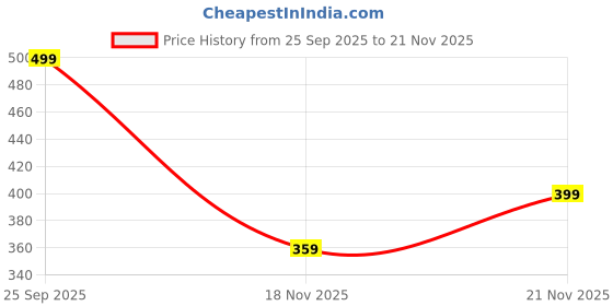 amazon.in Pendrive Case for USB, Pendrive Holder Case, USB Cases for Tech Professionals, Students, Travelers, Compact Holder Cases for Accessories and Workspace Organization Price History Graph from 25 Sep 2025 to 21 Nov 2025