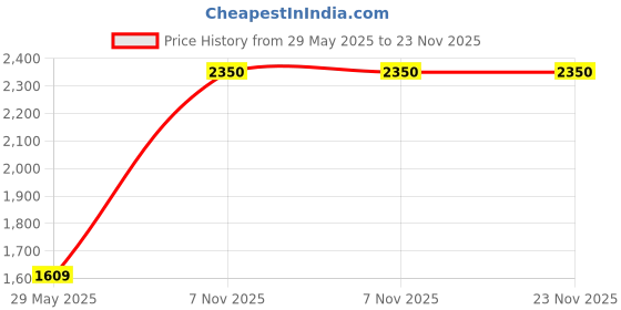 amazon.in salt attire Penelope Beige & Black Striped Knit Sweater salt attire Price History Graph from 29 May 2025 to 23 Nov 2025