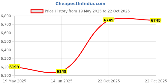 amazon.in Penetrex (Value Bundle) Pain Relief Therapy:: Home&Travel Solution Contains One Large(4 Oz.)&One Travel-Ready(Tsa Approved 2 Oz. Size)For On-The-Go Relief Price History Graph from 19 May 2025 to 22 Oct 2025