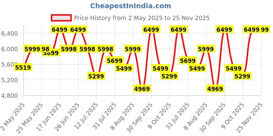 amazon.in Peng Essentials Grillbeat Drum Basic BBQ Grill for Indoor & Outdoor Cooking| Traveler Compact Foldable Tandoor Charcoal Barbeque Grill Set| Free Stand, Portable, Easy Assembly- (Black) peng essentials Price History Graph from 2 May 2025 to 25 Nov 2025
