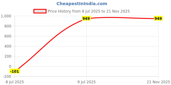 amazon.in Peng Essentials SunSplash Beach Parasol | UV-Resistant Canopy, Tilt Adjustable, Lightweight & Foldable Sun Umbrella for Outdoor, Garden & Beach Use Price History Graph from 8 Jul 2025 to 21 Nov 2025
