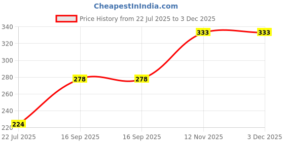 amazon.in Penguin 14 Litre Drawstring Backpack Daypack Dori Bags Camouflage Gym Hiking Bag with Bottle Mesh Pocket Price History Graph from 22 Jul 2025 to 2 Dec 2025