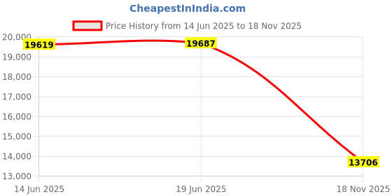 amazon.in Penguin - Medium Wireless 9820102 Price History Graph from 14 Jun 2025 to 18 Nov 2025