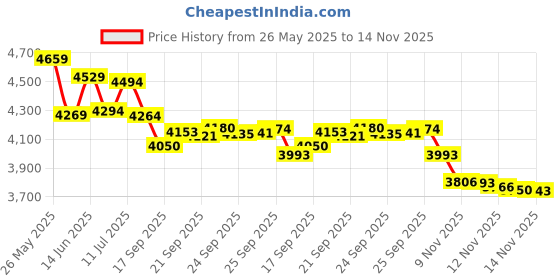 amazon.in Penguin Pottery Ceramic Wax Resist for Pottery Glaze, Clay Glaze, Slip Clay - Use Pottery Wax Resist with Underglazes in Pottery Kiln - Alternative to Latex Resist for Pottery (1 Pint | 473 ml) Price History Graph from 26 May 2025 to 14 Nov 2025