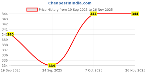 amazon.in penguin random house Winter Thick Long Sleeve Fluffy Faux Fur Warm Coat Jacket Outerwear penguin random house Price History Graph from 19 Sep 2025 to 25 Nov 2025