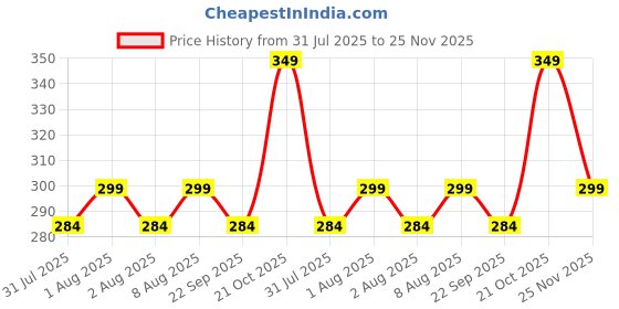 amazon.in pengxiaomei 10 pcs Poly Gel Quick Building Nail Tips Clip, with 100 Pcs Nail Moulds for Quick Building Polygel Nail Extension Set Extension Clip Clamp Extension UV LED Builder DIY Manicure pengxiaomei Price History Graph from 31 Jul 2025 to 25 Nov 2025