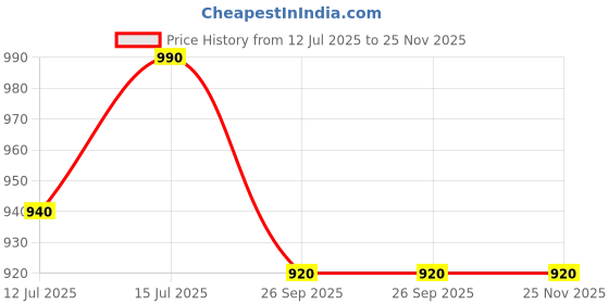amazon.in PENIKOSETE Cream Ayurvedic Solution For Management Of Varicose Veins, Spider Veins, Varicocele Reduces Cramps, Itching & Swelling. Free (75 Gms). penikosete Price History Graph from 12 Jul 2025 to 24 Nov 2025
