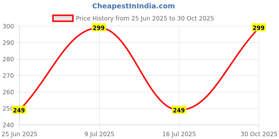 amazon.in penio soft Baby Fruit Teether with Spoon Feeder Nibbler Fingerbrush and Bib Apron Set for Teething and Feeding Care BPA Free Silicone Combo Pack for Infants and Toddlers (Sky Blue) Price History Graph from 25 Jun 2025 to 30 Oct 2025
