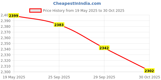 amazon.in Penkineer Mop Cloth Combo Compatible with Irobot Roomba i5/i5+/j5/j5+ Vacuum Cleaner Mop Pads, Replacement Accessories (6 Pcs) Price History Graph from 19 May 2025 to 30 Oct 2025