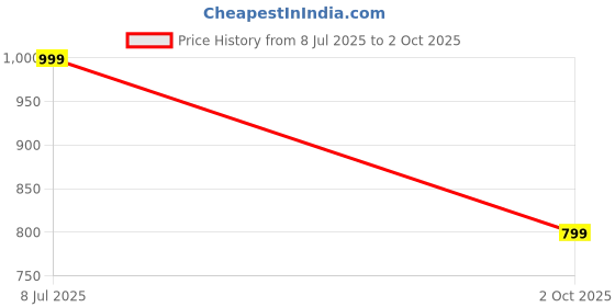 amazon.in Penkraft Block Printing DIY Kit - Cotton Dupatta | Qyaari Price History Graph from 8 Jul 2025 to 2 Oct 2025