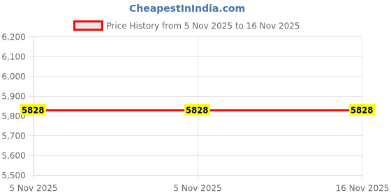 amazon.in Penlonda CD/DVD Case Holder Organizer Wallet Sleeves Booklet Binder,Storage 400 Capacity Disc(Rose) Price History Graph from 5 Nov 2025 to 15 Nov 2025