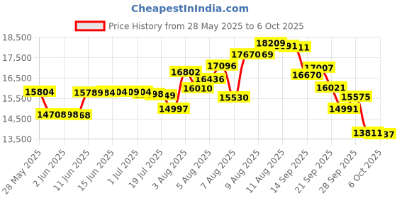 amazon.in penn-plax Penn Plax Turtle Tank Topper – Above-Tank Basking Platform for Turtle Aquariums, 17 x 14 x 10 Inches penn-plax Price History Graph from 28 May 2025 to 6 Oct 2025