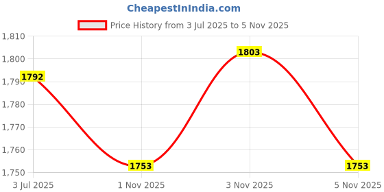 amazon.in PENN Reel Grease Price History Graph from 3 Jul 2025 to 3 Nov 2025