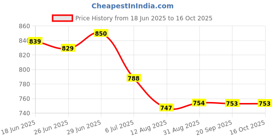 amazon.in Penn State Pretzels - Sour Cream & Chive (175g) Price History Graph from 18 Jun 2025 to 16 Oct 2025