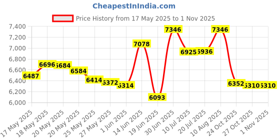 amazon.in Pennywise FX Fangs 2.0 Evil Teeth Dental Veneer Price History Graph from 17 May 2025 to 31 Oct 2025