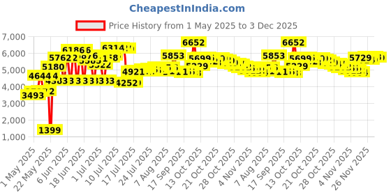 amazon.in penoval Stylus Pen for iPad Pencil Active Stylus Pens Palm Rejection Drawing Pen Magnetic Digital Pen, Compatible with iPad Pro 11/12.9, iPad Air 5, iPad mini6 iPad Series After 2018, AX penoval Price History Graph from 1 May 2025 to 3 Dec 2025