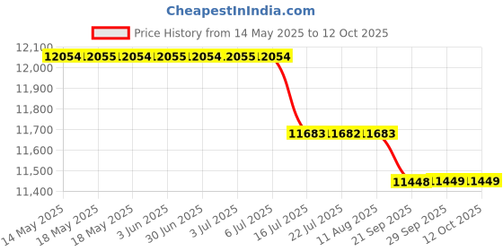 amazon.in Penoval USI 2.0 Lite Stylus Pen for Some Chromebook Model, 4096 Levels Pressure, Smooth Writing Compatible with Google Pixel Tablet, Amazon Fire Max 11, ASUS Flip CX5/CM3, Lenovo Duet and More, USI2.0 penoval Price History Graph from 14 May 2025 to 12 Oct 2025