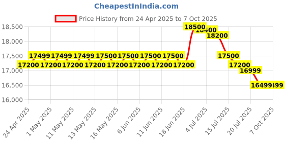 amazon.in PenPower WorldCard Pro Business Card Scanner for Windows and Mac penpower Price History Graph from 24 Apr 2025 to 7 Oct 2025